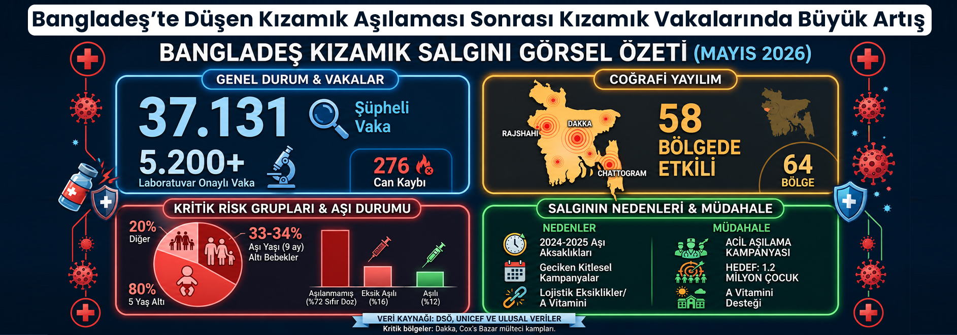 Bangladeş Kızamık Görseli