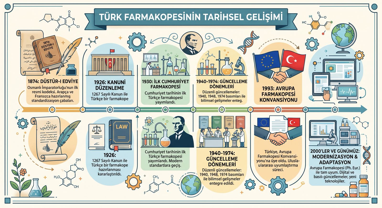 Türk Farmakopesi Tarihi