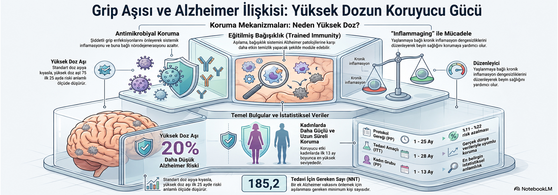 Yüksek doz antijen içeren grip aşısı Alzheimer’dan koruyor Görseli